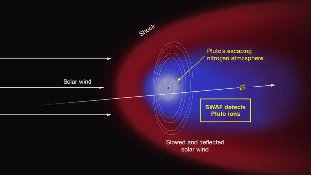 pluto039s atmosphere is billowing away into space